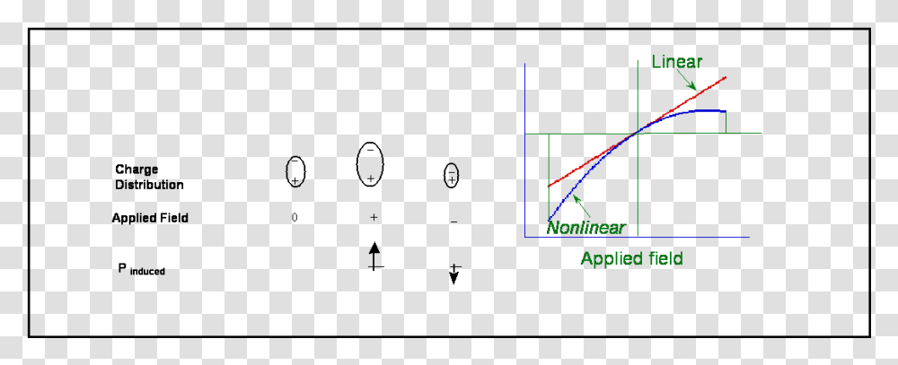 Polarization Vs Electric Field For Nonlinear Optics, Triangle, Outdoors, Lighting, Plot Transparent Png