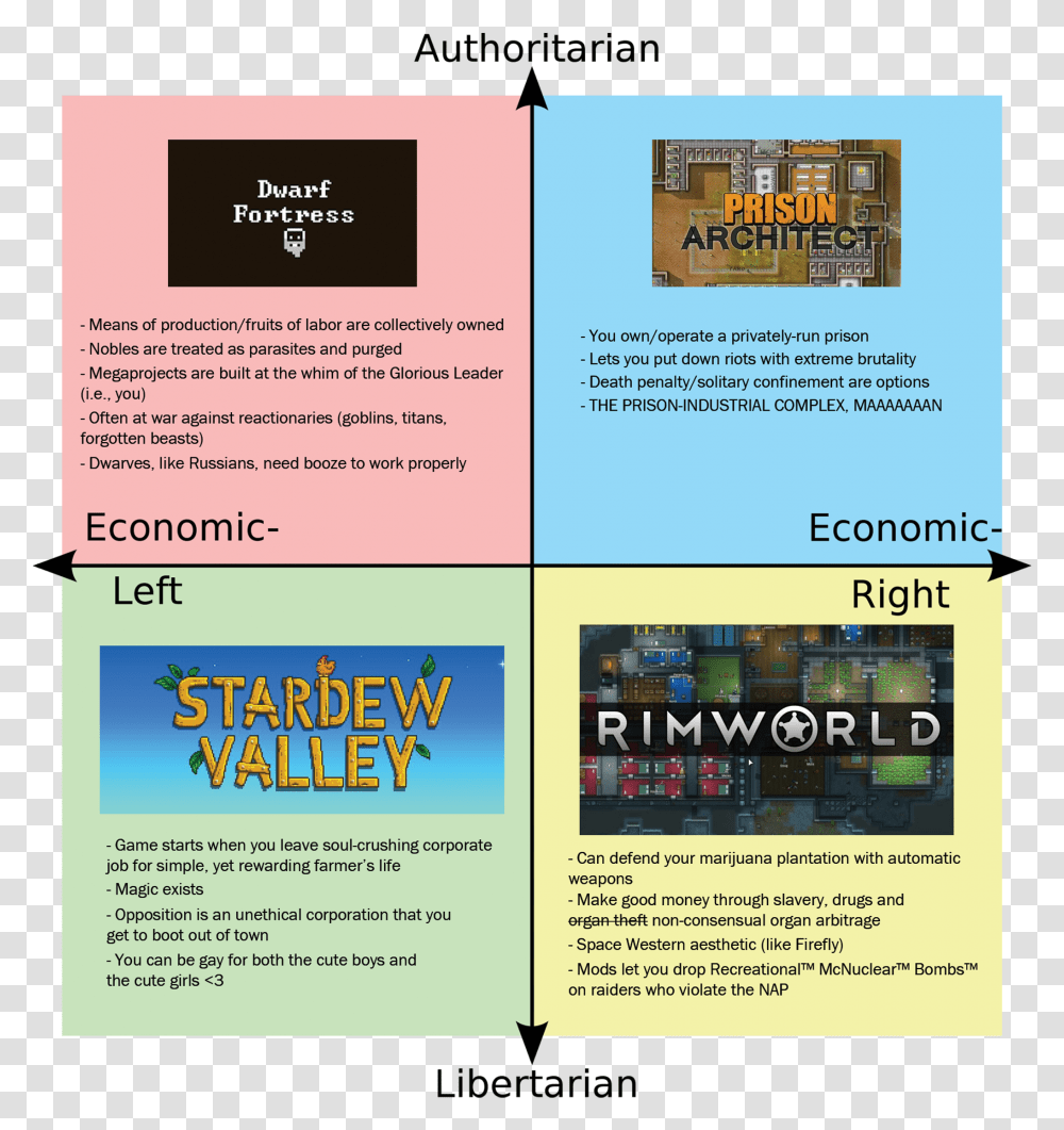 Political Compass Meme, Poster, Advertisement, Flyer, Paper Transparent Png