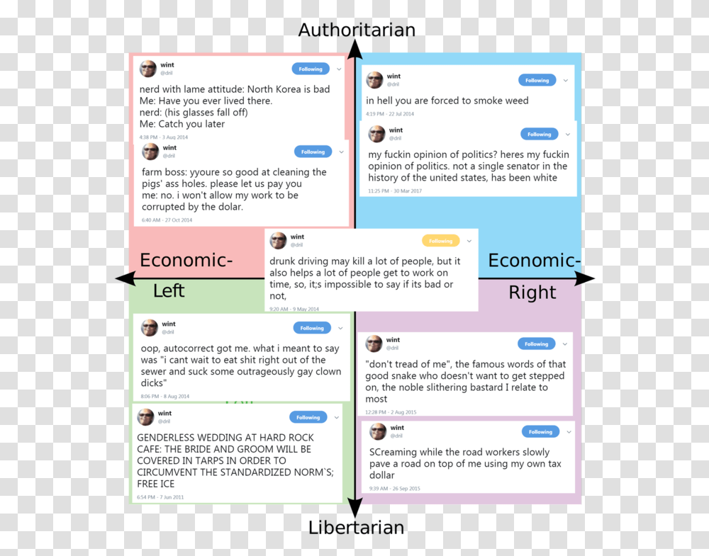 Political Compass Meme, Flyer, Poster, Paper Transparent Png