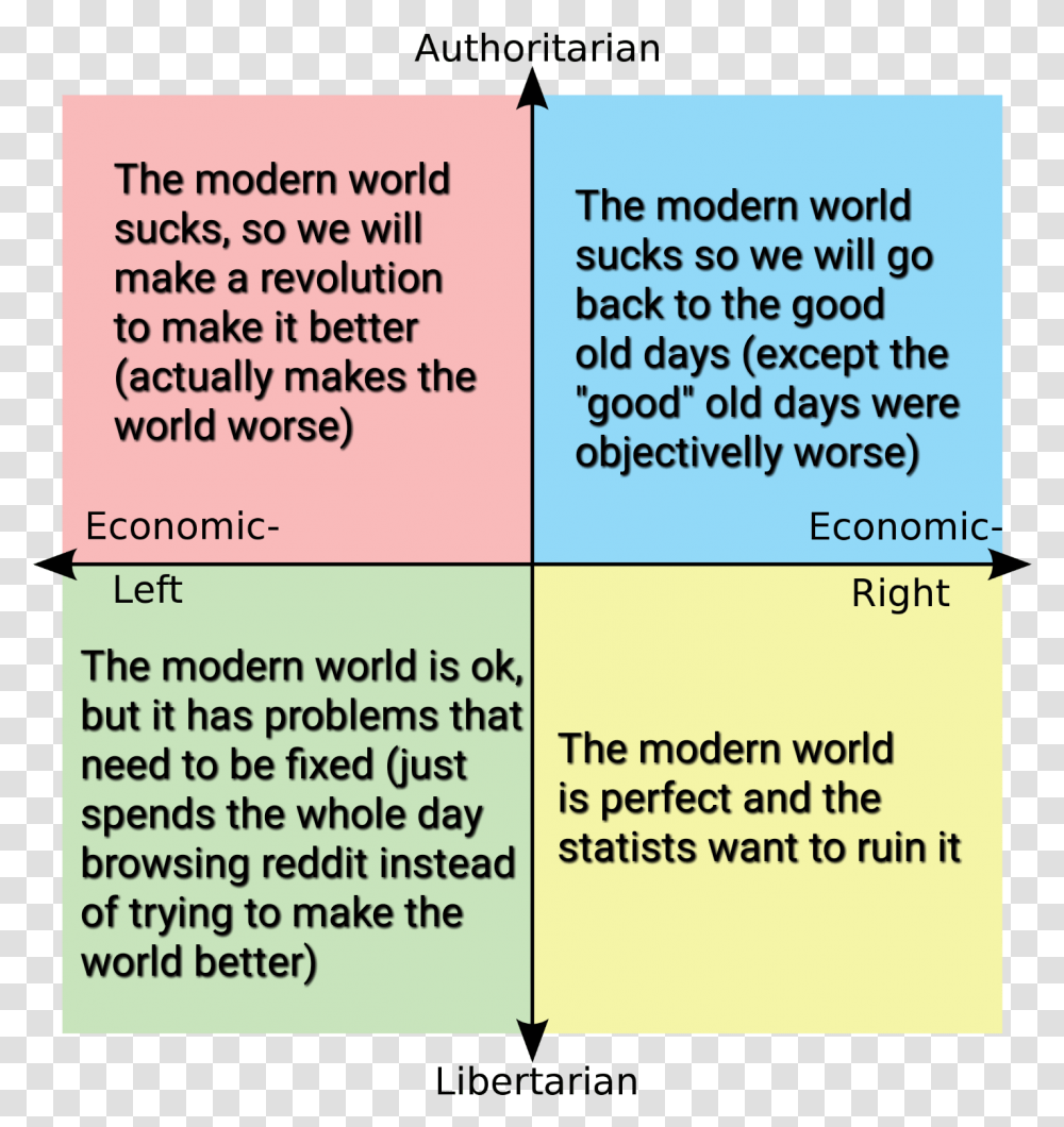 Political Compass, Word, Flyer, Poster Transparent Png