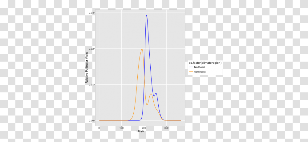 Pollination Service Curves The Great Sunflower Project Diagram, Plot, Electronics, Page, Text Transparent Png