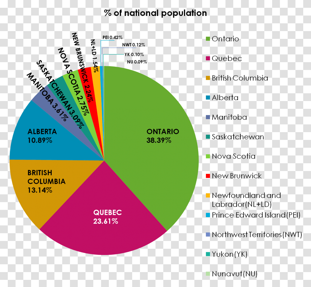 Population Of Provinces And Territories Of Canada Pie Canada Population Chart By Province, Diagram, Plot, Outdoors, Sphere Transparent Png