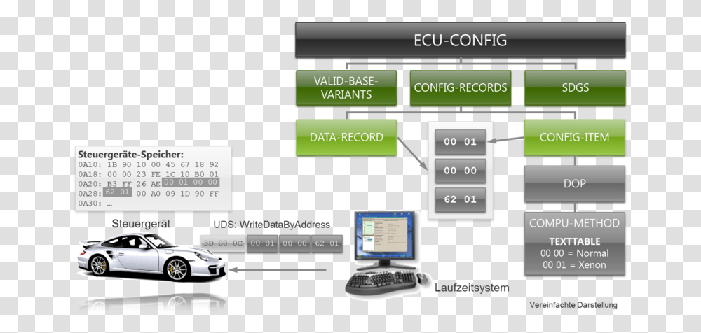 Porsche 911, Car, Electronics, Monitor, Screen Transparent Png