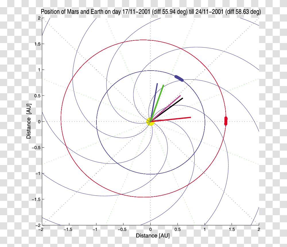 Position Of Earth Blue Dot And Mars Red Circle, Spiral, Coil, Plot, Text Transparent Png