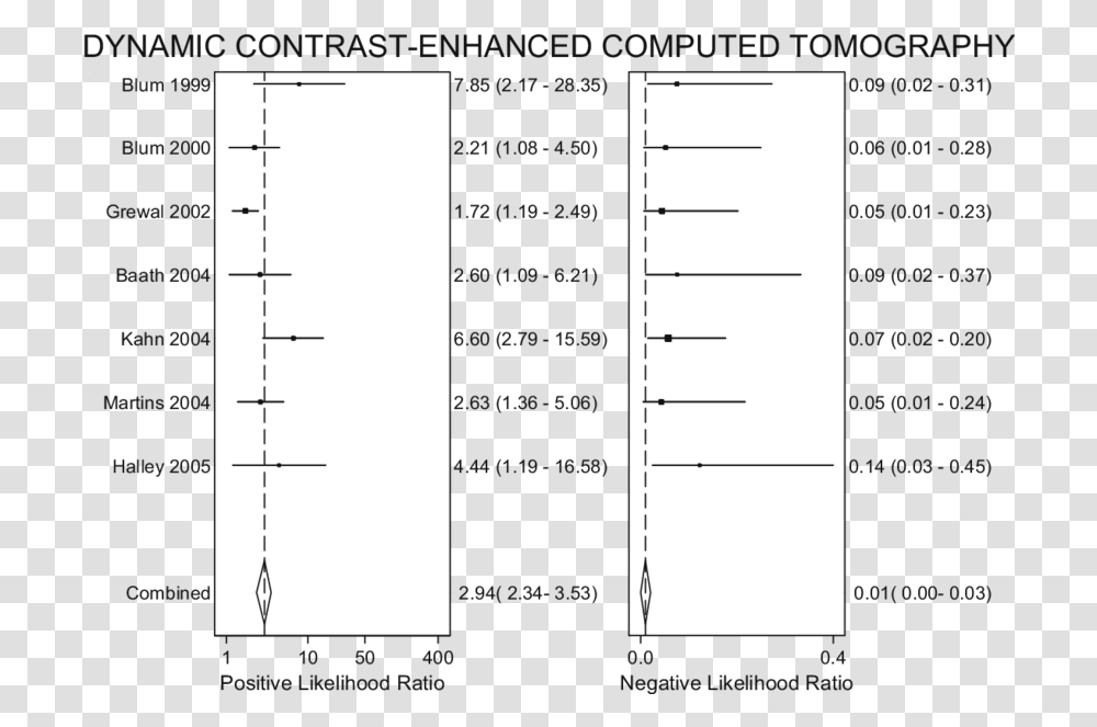 Positive And Negative Lrs Squares 95 Cis Horizontal Monochrome, Plot, Diagram, Text, Number Transparent Png