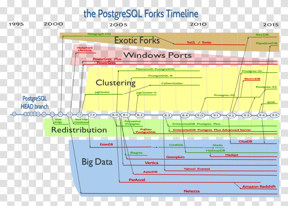 Postgres Timeline, Plan, Plot, Diagram Transparent Png