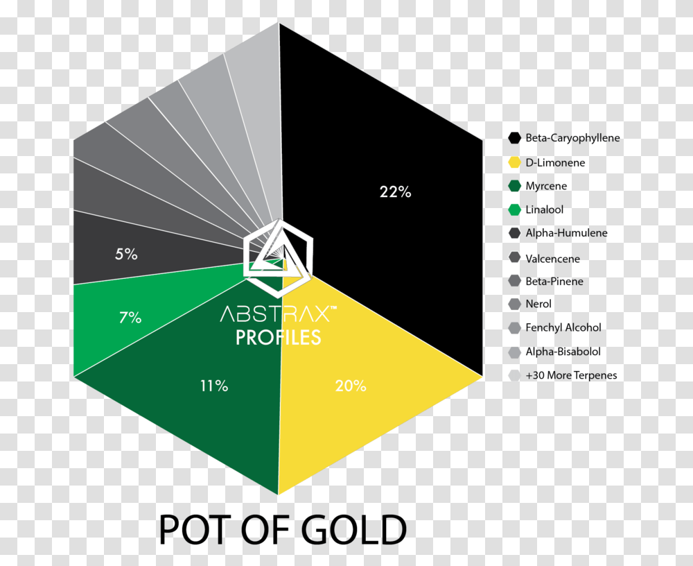 Pot Of Gold Northern Lights Terpenes, Nature, Business Card, Paper, Text Transparent Png