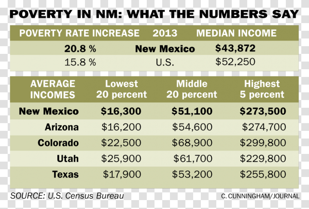Poverty In New Mexico, Label, Menu, Word Transparent Png