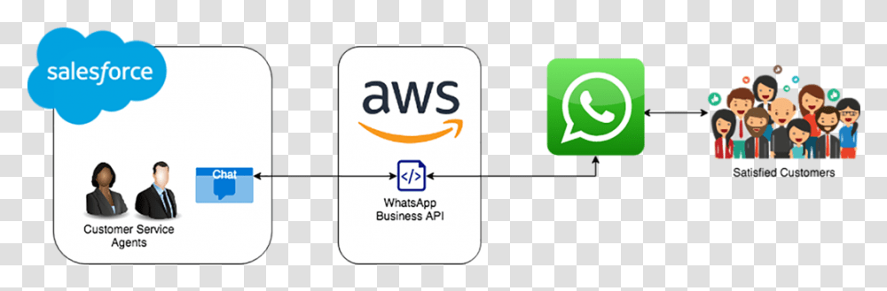 Power Communication With Customers Through Whatsapp Whatsapp Business Api Integration, Person, Human, Word Transparent Png