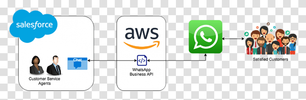 Power Communication With Customers Through Whatsapp Whatsapp Business Api Integration Person Human Word Transparent Png Pngset Com