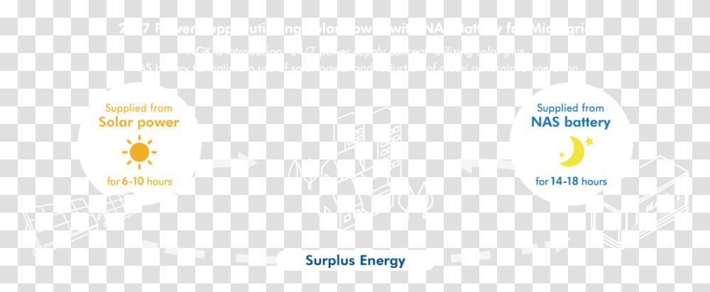 Power Supply Utilizing Solar Power With Nas Battery Circle, Poster, Advertisement, Flyer Transparent Png