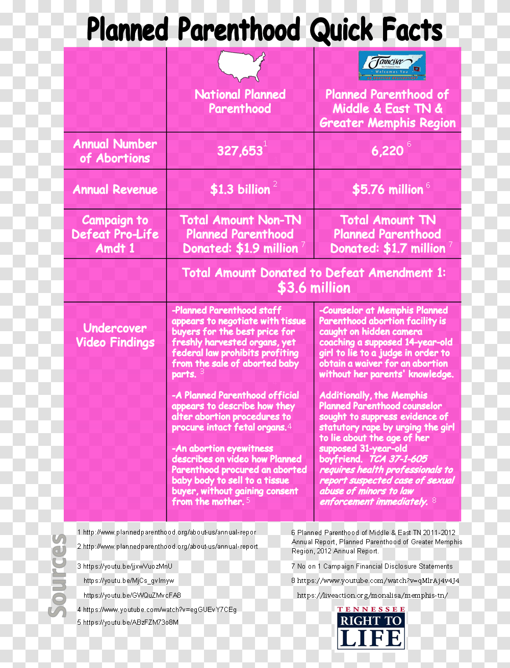 Pp Quick Facts Facts About Planned Parenthood, Flyer, Poster, Paper, Advertisement Transparent Png
