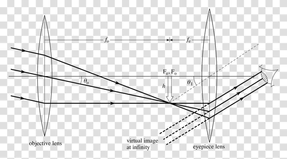 Pplato Flap Phys Optical Ray Diagram Refracting Telescope, Plot, Utility Pole, Vegetation, Plant Transparent Png
