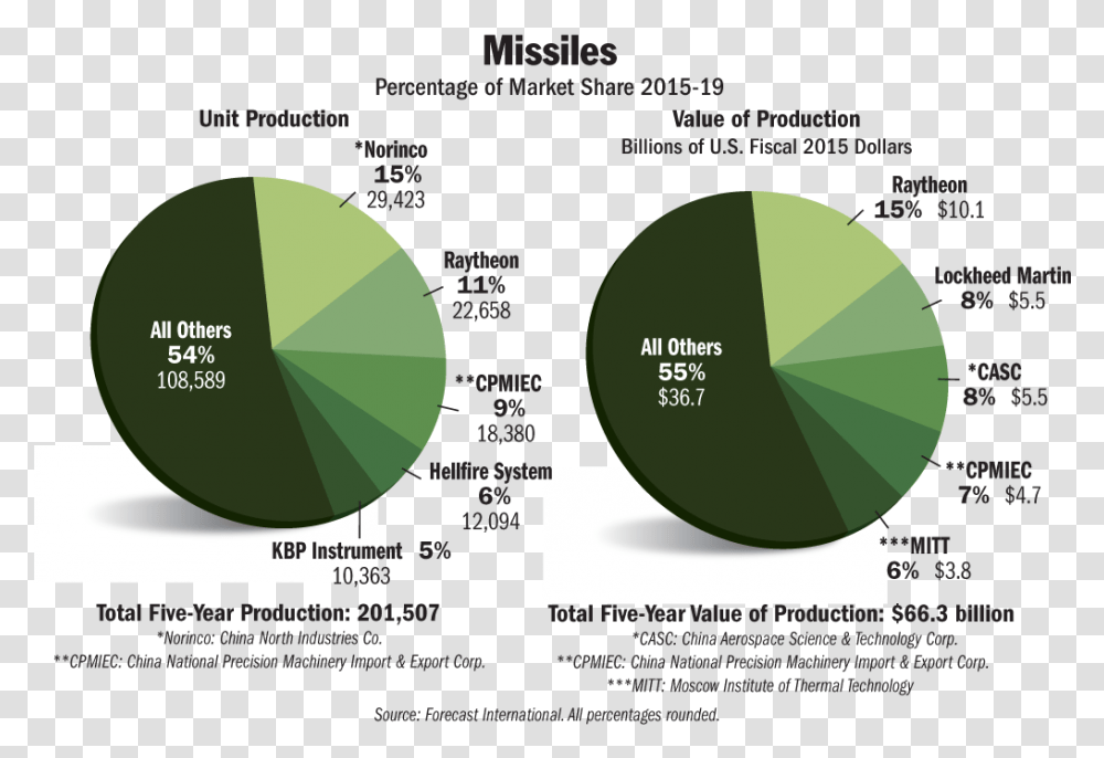 Precision Guided Munitions Market, Nature, Outdoors, Flyer, Diagram Transparent Png