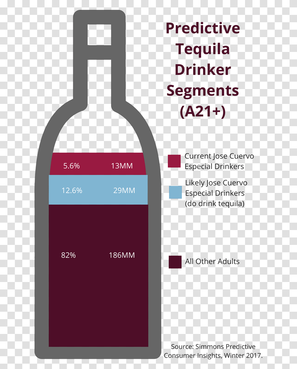 Predictive Tequila Drinker Segments Glass Bottle, Wine, Alcohol, Beverage, Red Wine Transparent Png