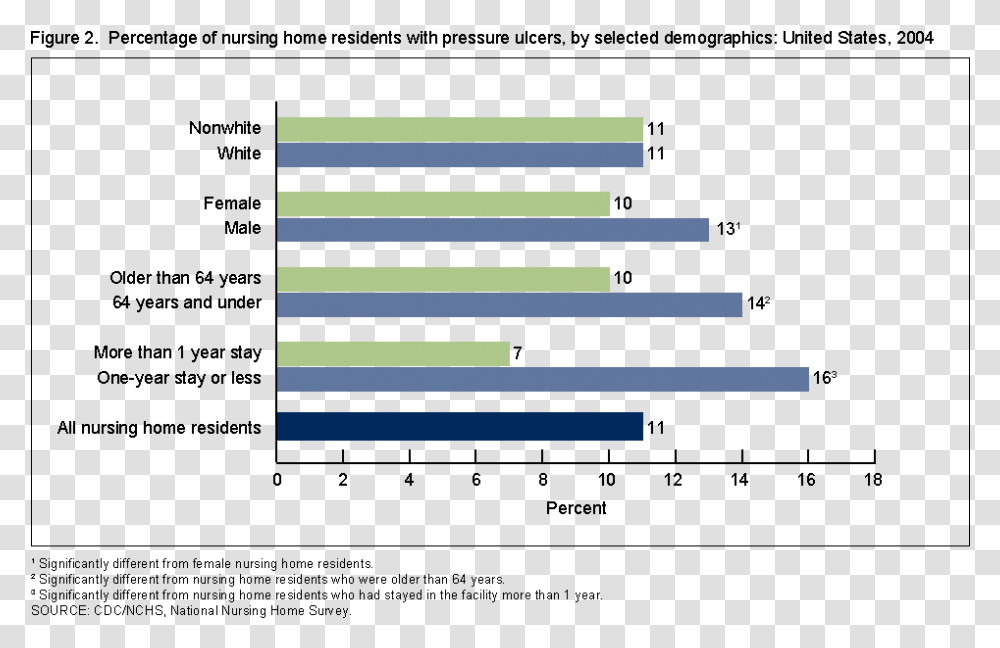 Pressure Ulcer Graph, Word, City, Urban Transparent Png