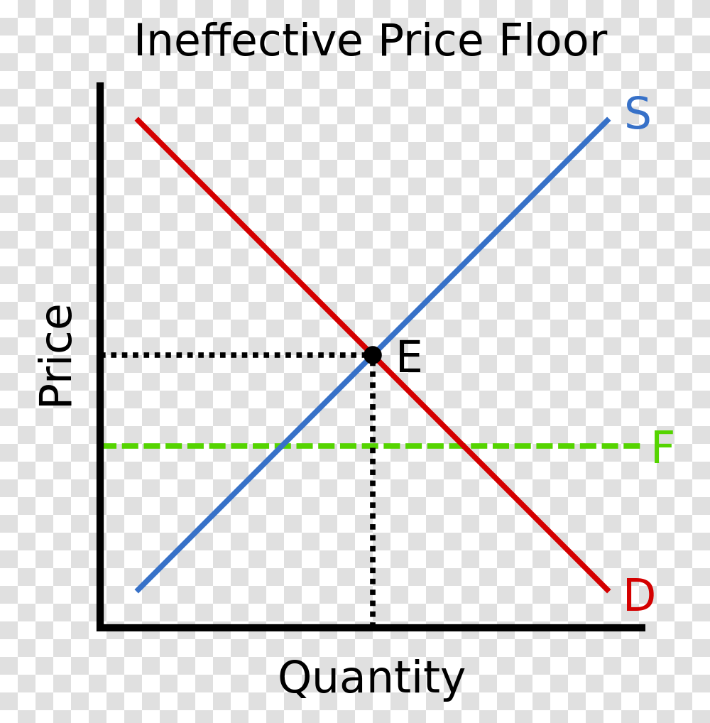 Price Floor Equilibrium Price Graph, Plot, Triangle, Diagram, Baton Transparent Png