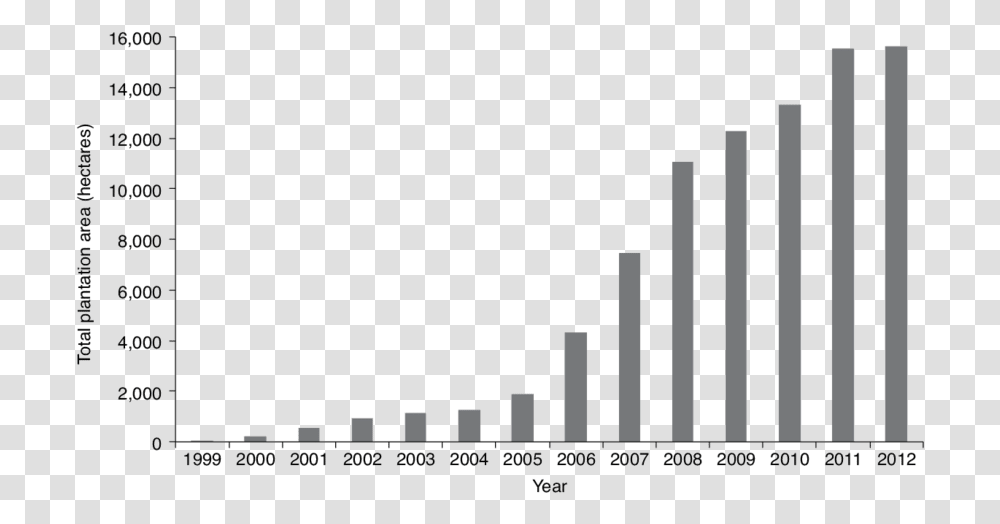 Price Graph Of Sandalwood Transparent Png