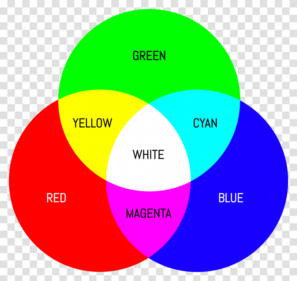 Primary And Complementary Colours Primary Colors Of Light, Diagram Transparent Png