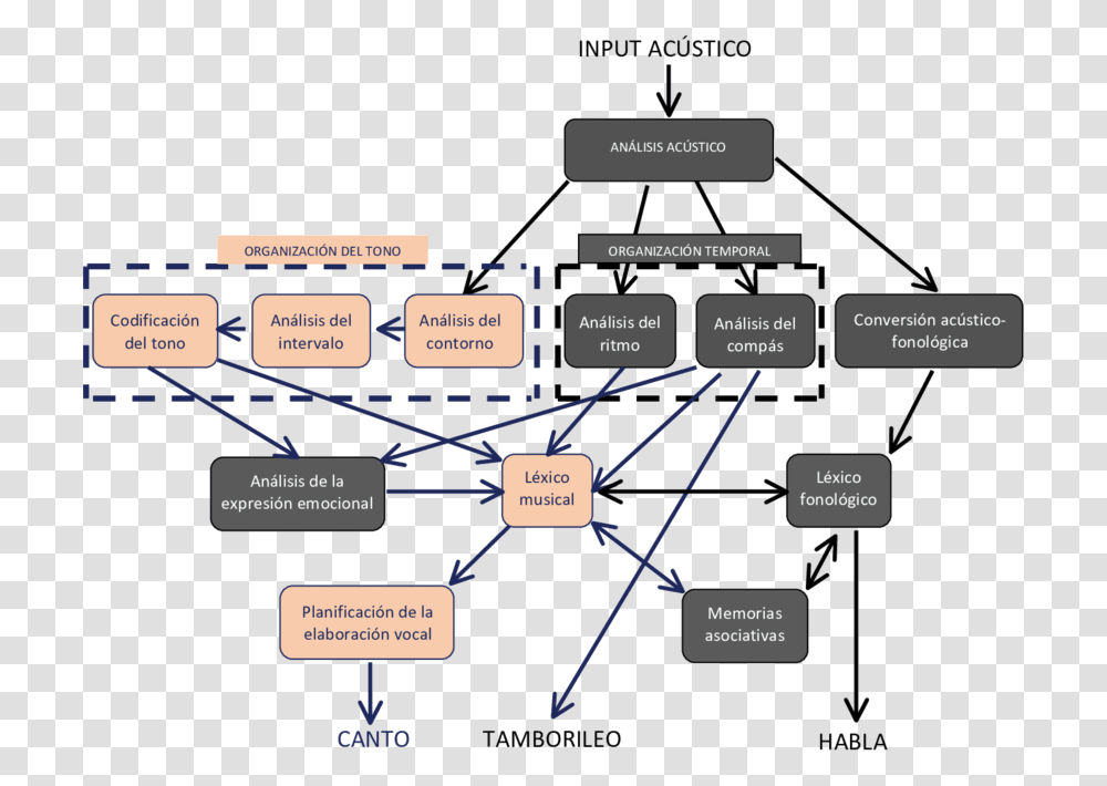 Procesamiento Modular De La Musica, Diagram, Network Transparent Png
