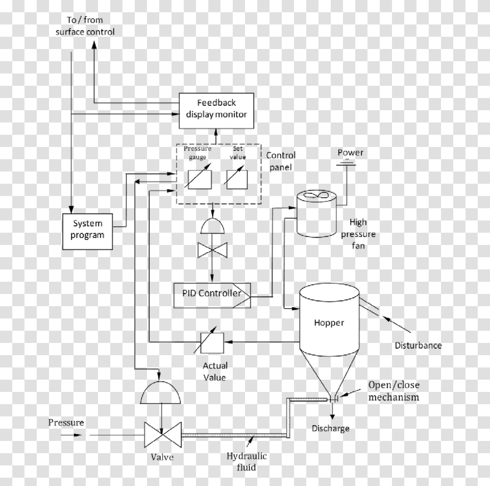 Process Flow Diagram Process Control, Floor Plan, Plot, Cylinder Transparent Png