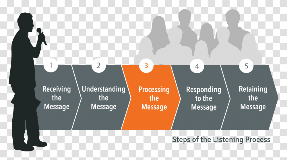 Process Of Listening, Person, Poster, Advertisement, Paper Transparent Png