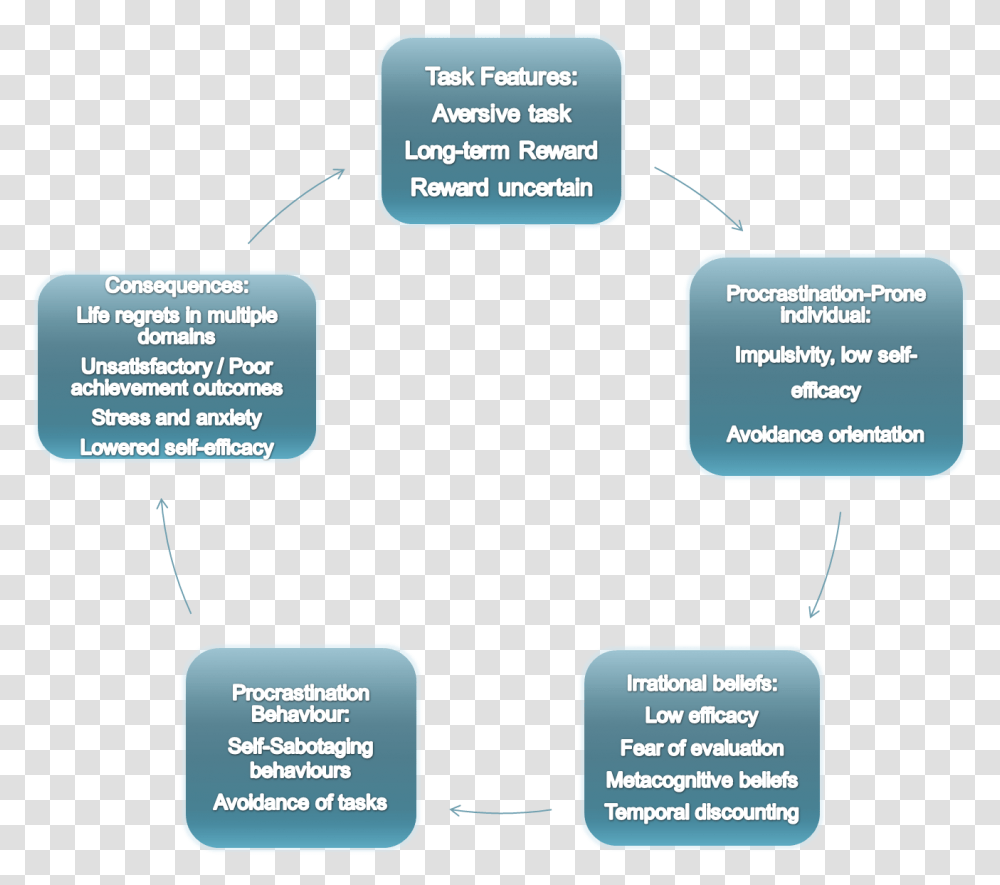 Procrastination Cycle, Network, Diagram, Plot Transparent Png