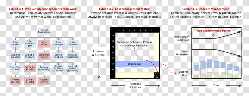 Productivity Management Operational Excellence Team Structure In Service Industry, Word, Number Transparent Png