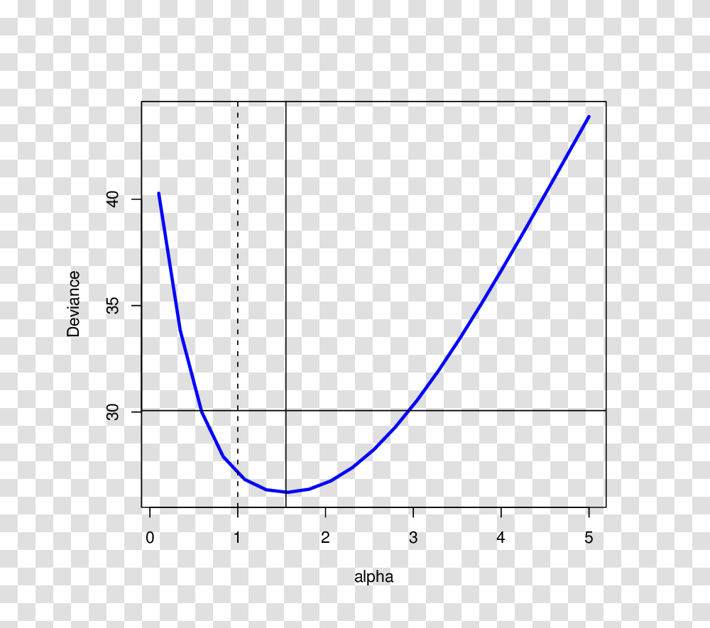 Profile Deviance Of The Horizontal Line Limits The Deviance, Plot, Diagram, Measurements Transparent Png