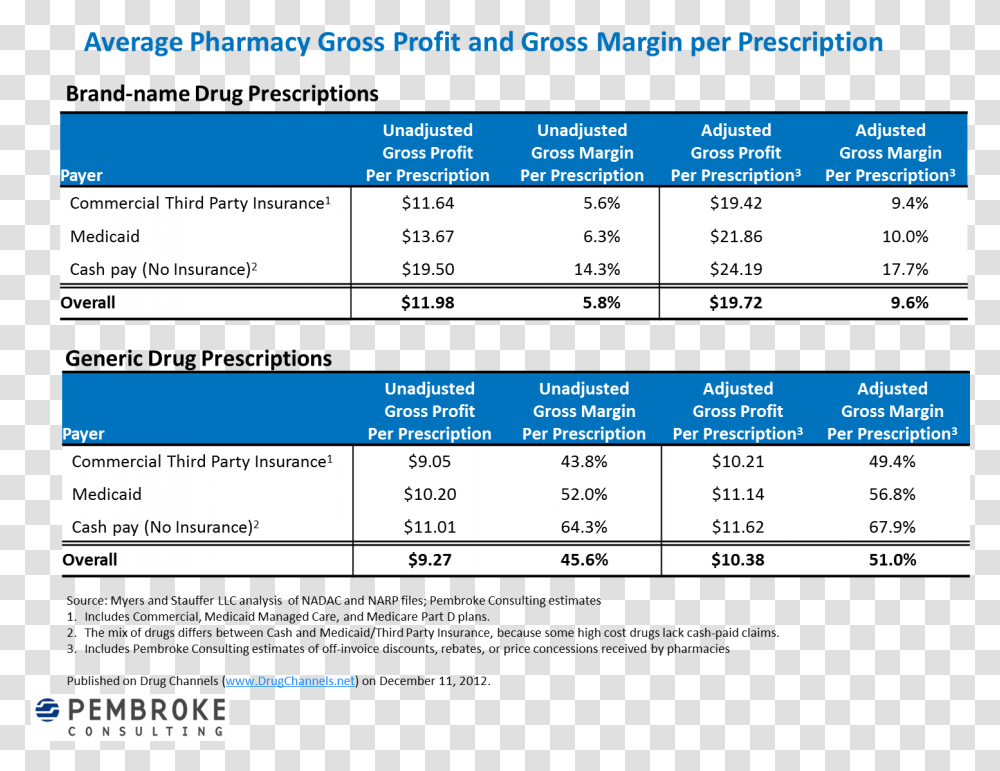 Profit Margin Pharmacy, Number, Plot Transparent Png