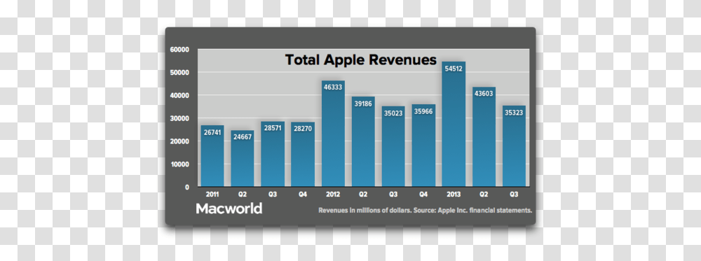 Profits Dip Again For Apple While Iphone Sales Beat Record Apple Over The Years, Text, Number, Symbol, Scoreboard Transparent Png