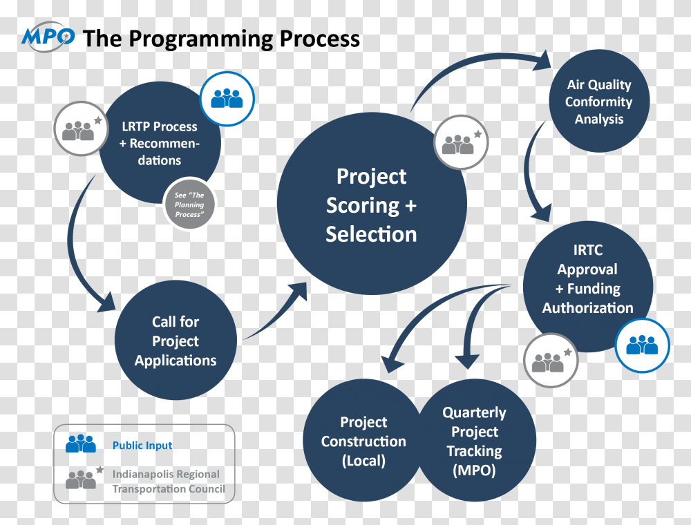Programming Process Graphic Indianapolis Mpo, Nature, Outdoors, Sphere, Diagram Transparent Png