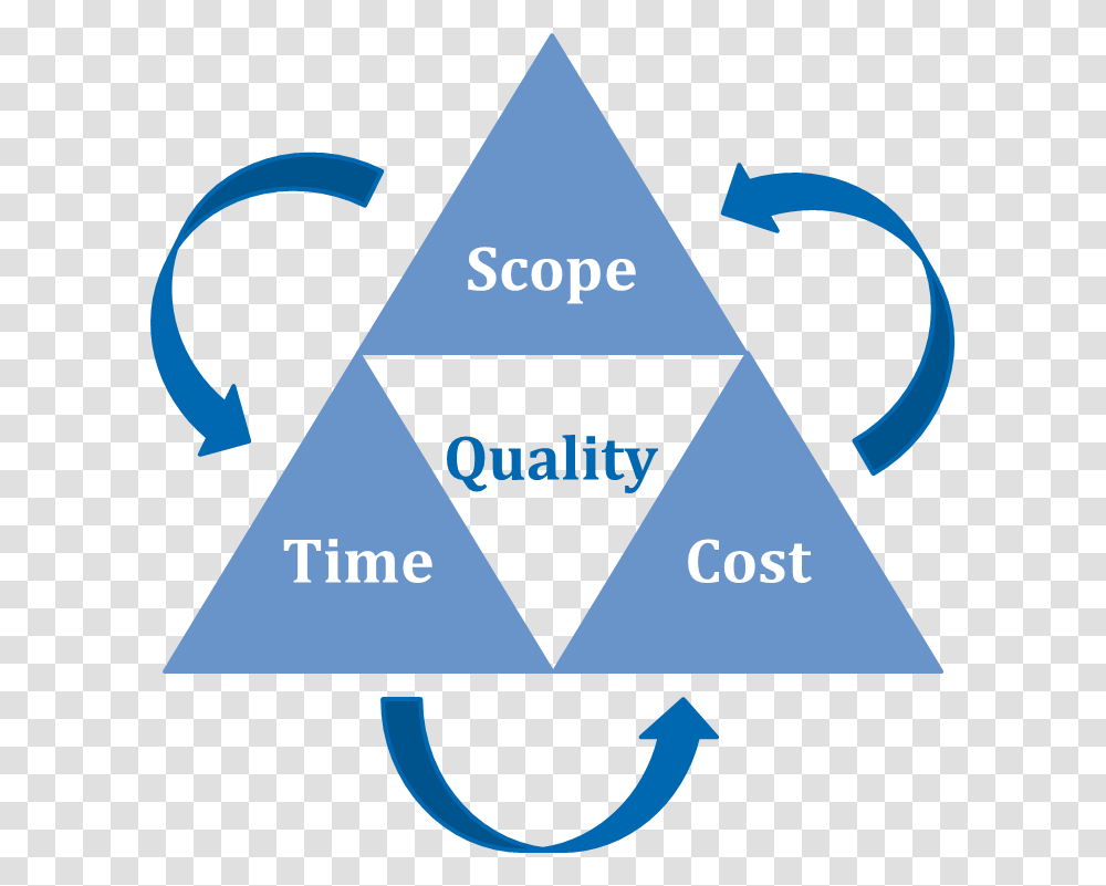 Project Management Project Management Pyramid, Triangle, Business Card, Paper Transparent Png