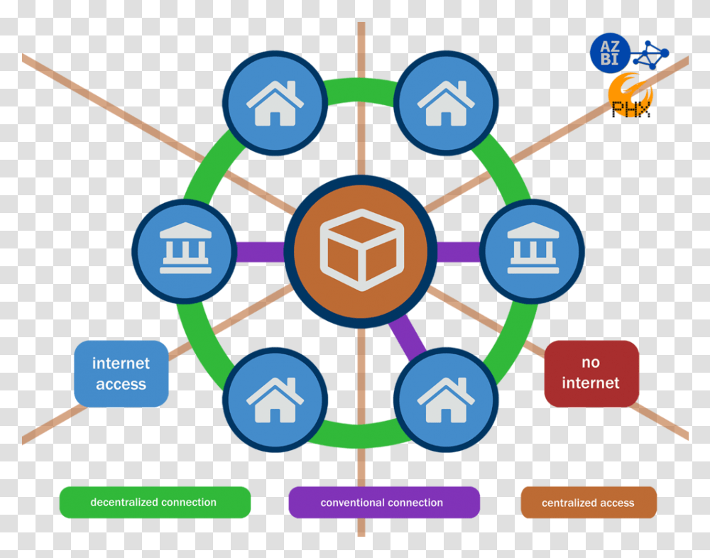 Project Phoenix - Az Blockchain Initiative Sharing, Network, Diagram, Nuclear, Computer Transparent Png