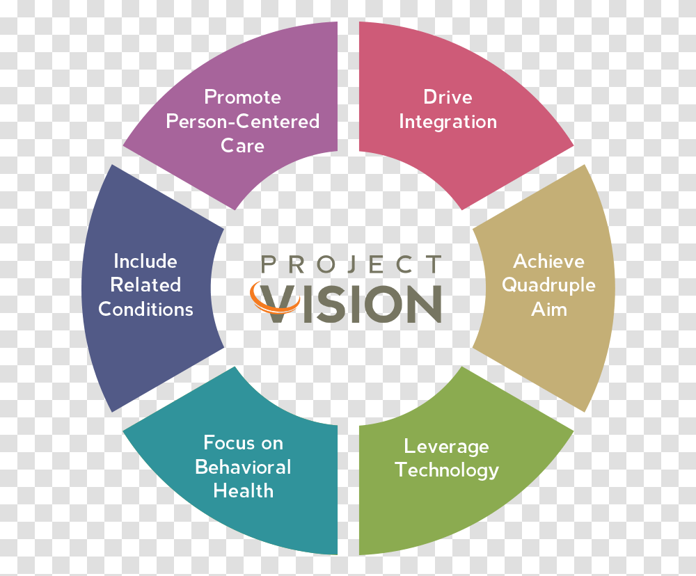 Project Vision Breakdown Project Vision, Diagram, Plot, Purple, Word Transparent Png