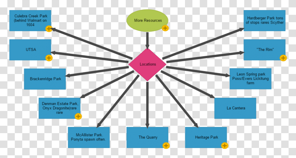 Proper Channel Pokemon Go San Antonio Vertical, Plot, Utility Pole, Network, Diagram Transparent Png