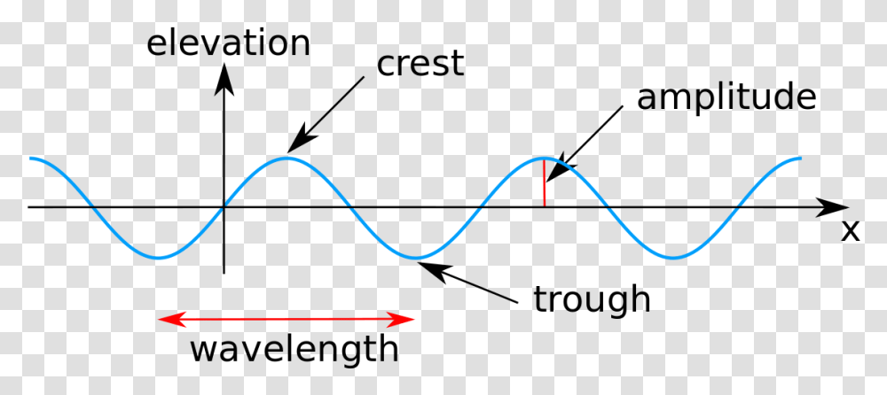 Properties Of A Wave, Label, Water, Plot, Sunglasses Transparent Png