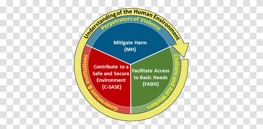 Protection Of Civilians Ptp Consulting Circle, Label, Text, Plot, Word Transparent Png