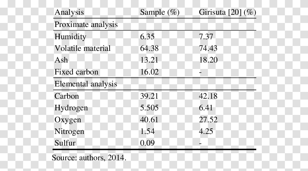 Proximate Analysis Of Water Hyacinth, Plot, Diagram, Measurements, Number Transparent Png