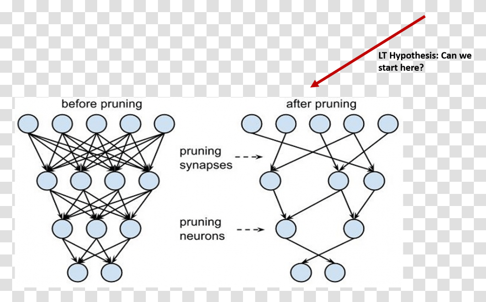 Pruning Neural Network, Diagram, Plot Transparent Png