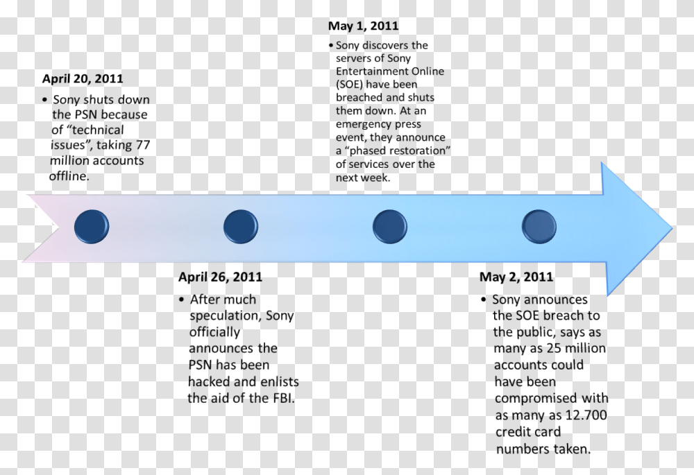 Psn Attack 2011 Timeline, Leisure Activities, Oars, Machine, Lighting Transparent Png