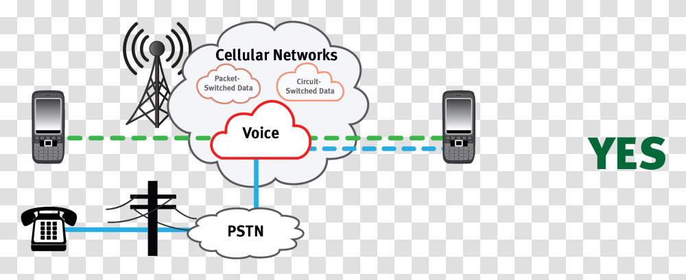 Pstn Voice Data Network Between Land Lines And Cell Cellular Mobile Phone Networks, Electronics, Cell Phone, Hardware, Plot Transparent Png