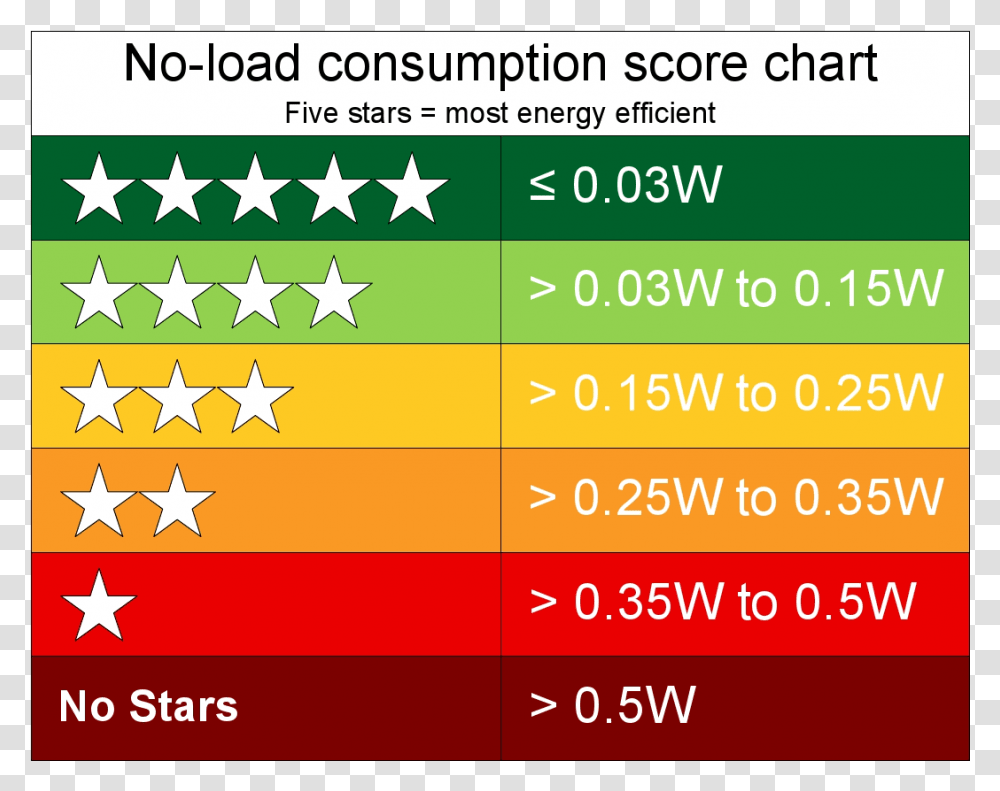 Psu No Load 5 Star Rating Chart Star Rating Of Electrical Appliances, Number, Star Symbol Transparent Png
