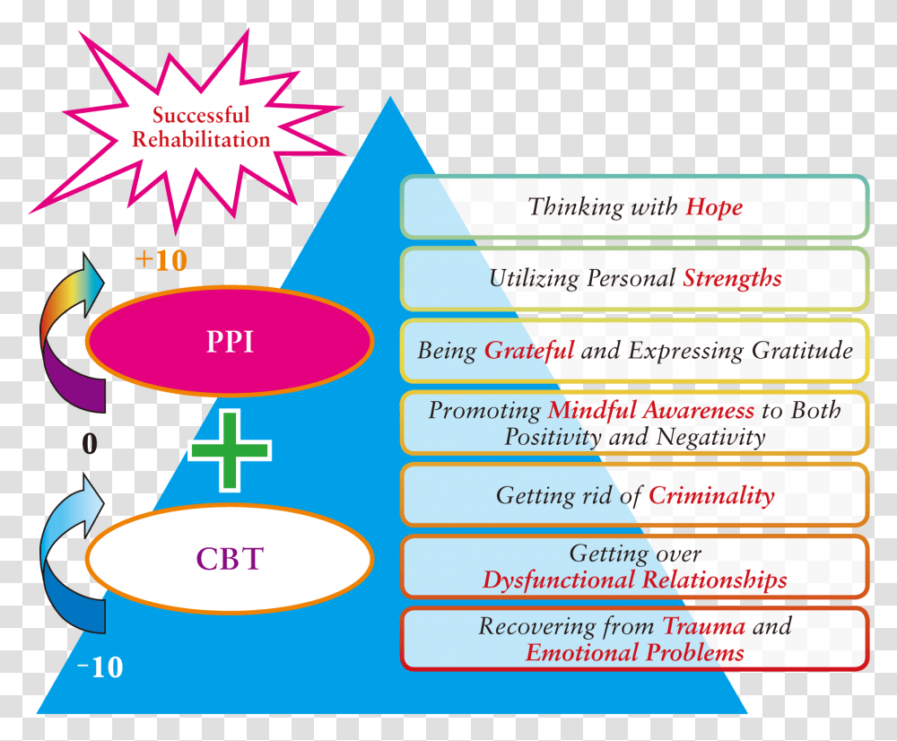 Psy Gym Diagram, Poster, Advertisement, Flyer, Paper Transparent Png