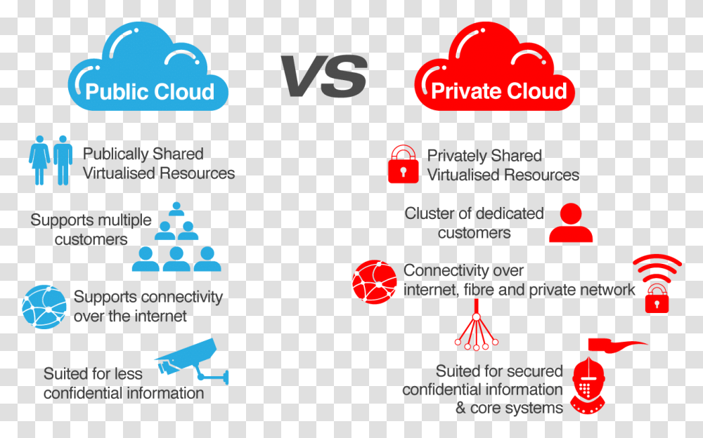 Public Cloud Vs Private Cloud Private Cloud Vs Public Cloud, Pac Man, Number Transparent Png