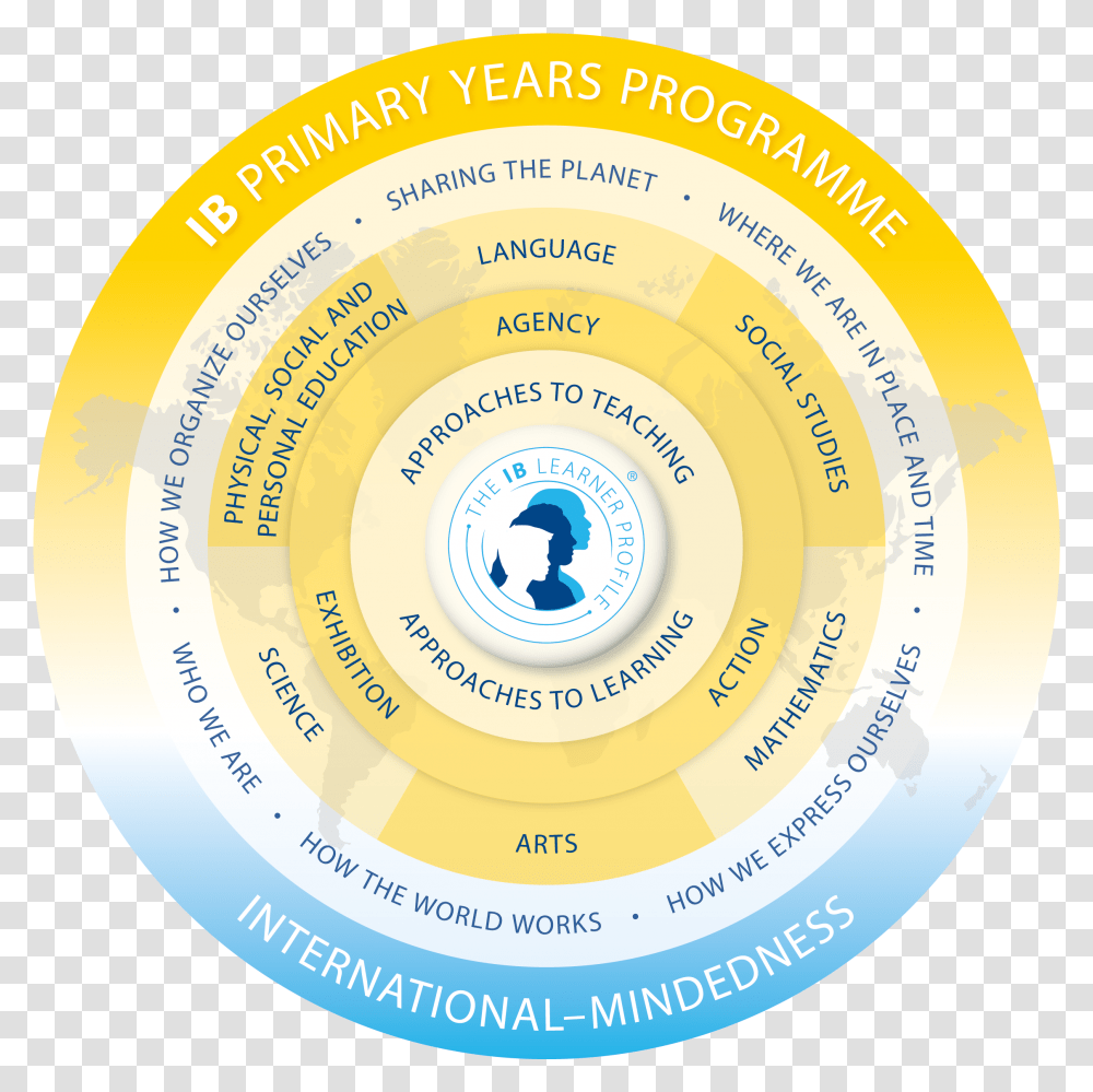 Pyp Programme Model Ib Primary Years Programme, Frisbee, Toy, Tape Transparent Png