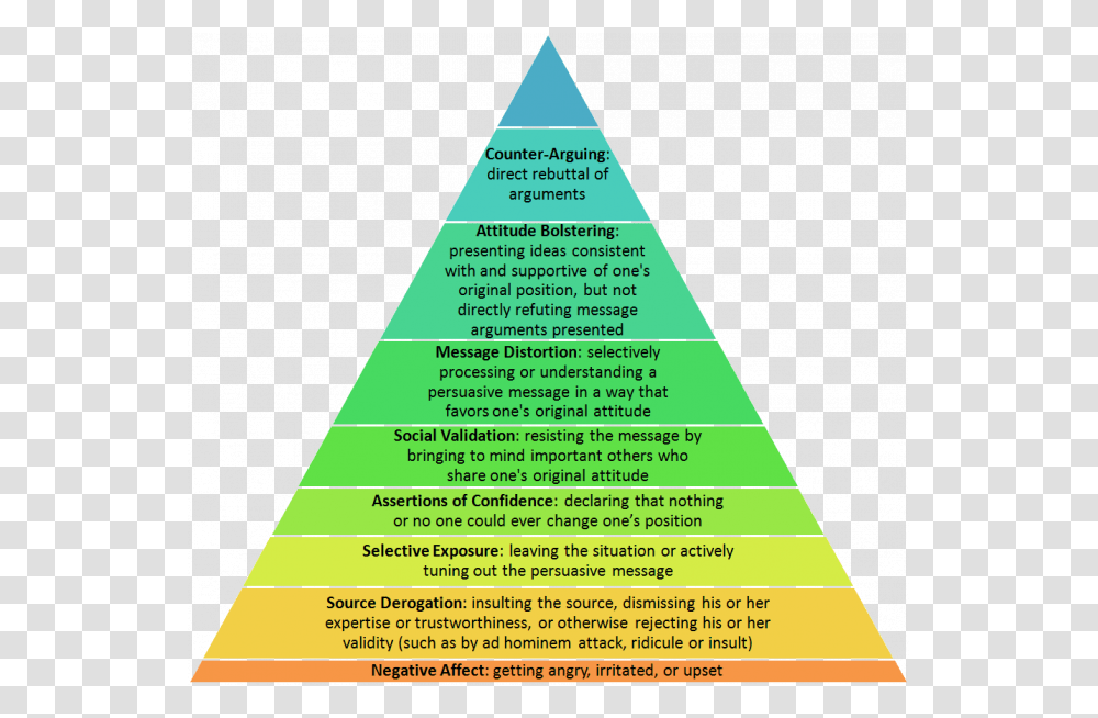 Pyramid Of Denial Evolution Retail In India, Triangle, Building, Architecture, Poster Transparent Png