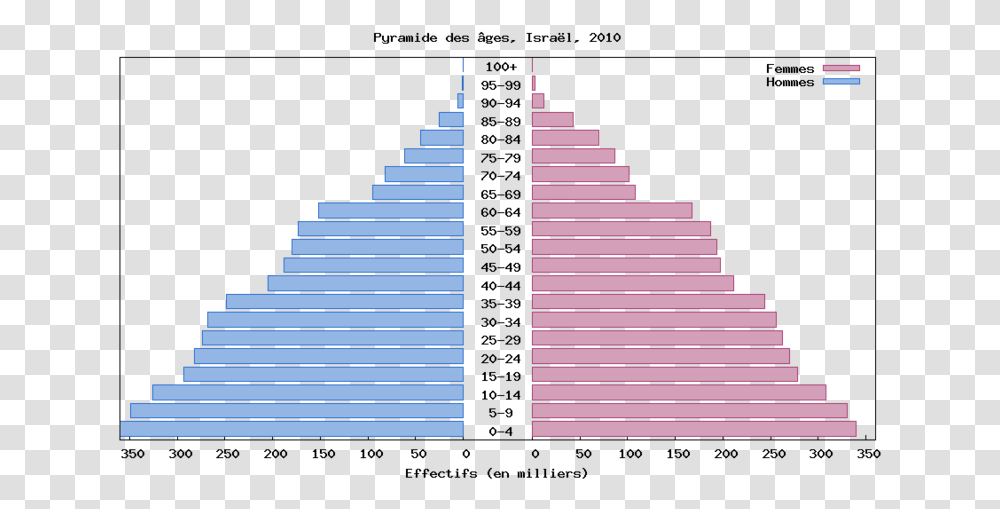 Pyramide Israel Population Pyramid Of Namibia, Staircase, Pattern, Number Transparent Png