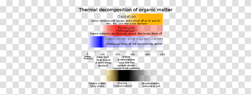 Pyrolysis Wikipedia Pyrolysis Stages, Text, Paper, Flyer, Poster Transparent Png