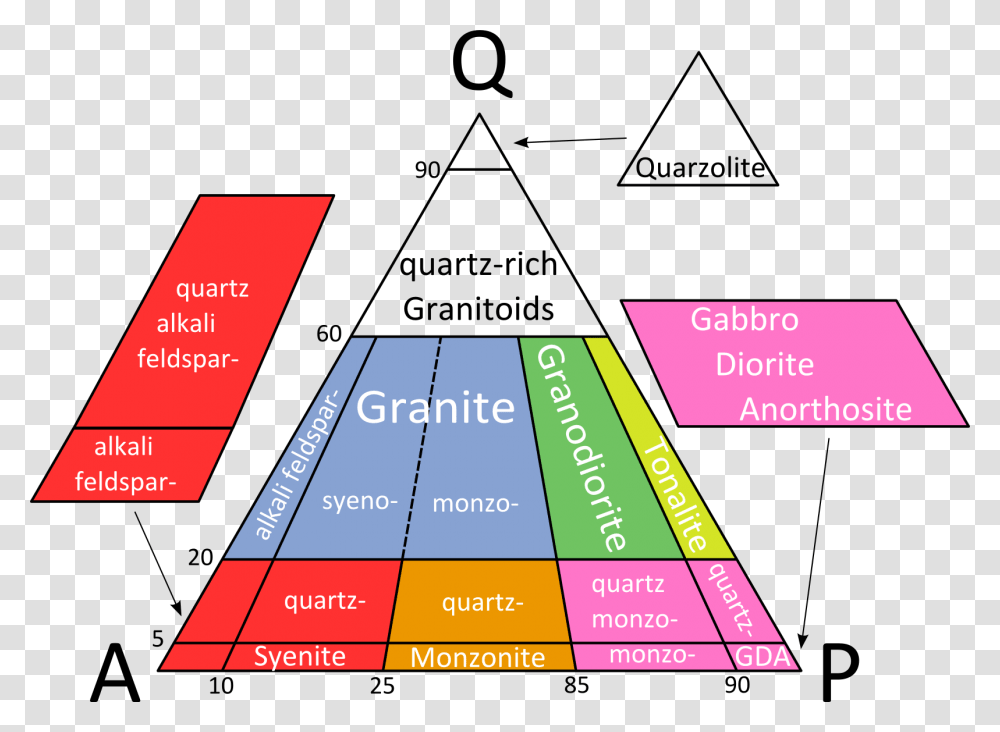 Qap Diagram For Plutonic Rocks, Triangle, Plot, Flyer, Poster Transparent Png